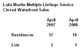 Lake Martin MLS stats April 07 vs April 08