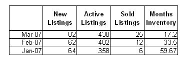 lake martin sales