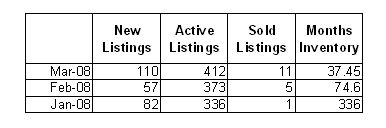 Lake martin sales mls Review of 1q08